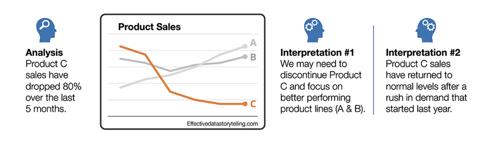 A diagram showing a simple line chart showing a drop in product sales for a product. It shows an analysis of the data and two different interpretations of what's happening. 