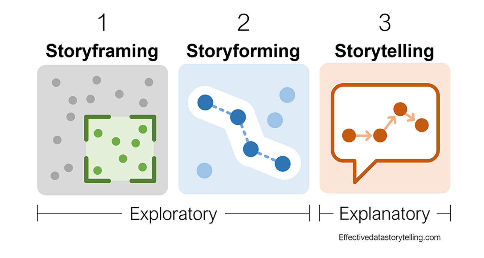 Three tiles showing the progression from storyframing to storyforming and storytelling.