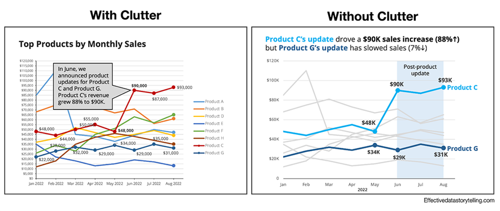 A line chart with clutter on the left and a redesigned line chart without clutter on the right.