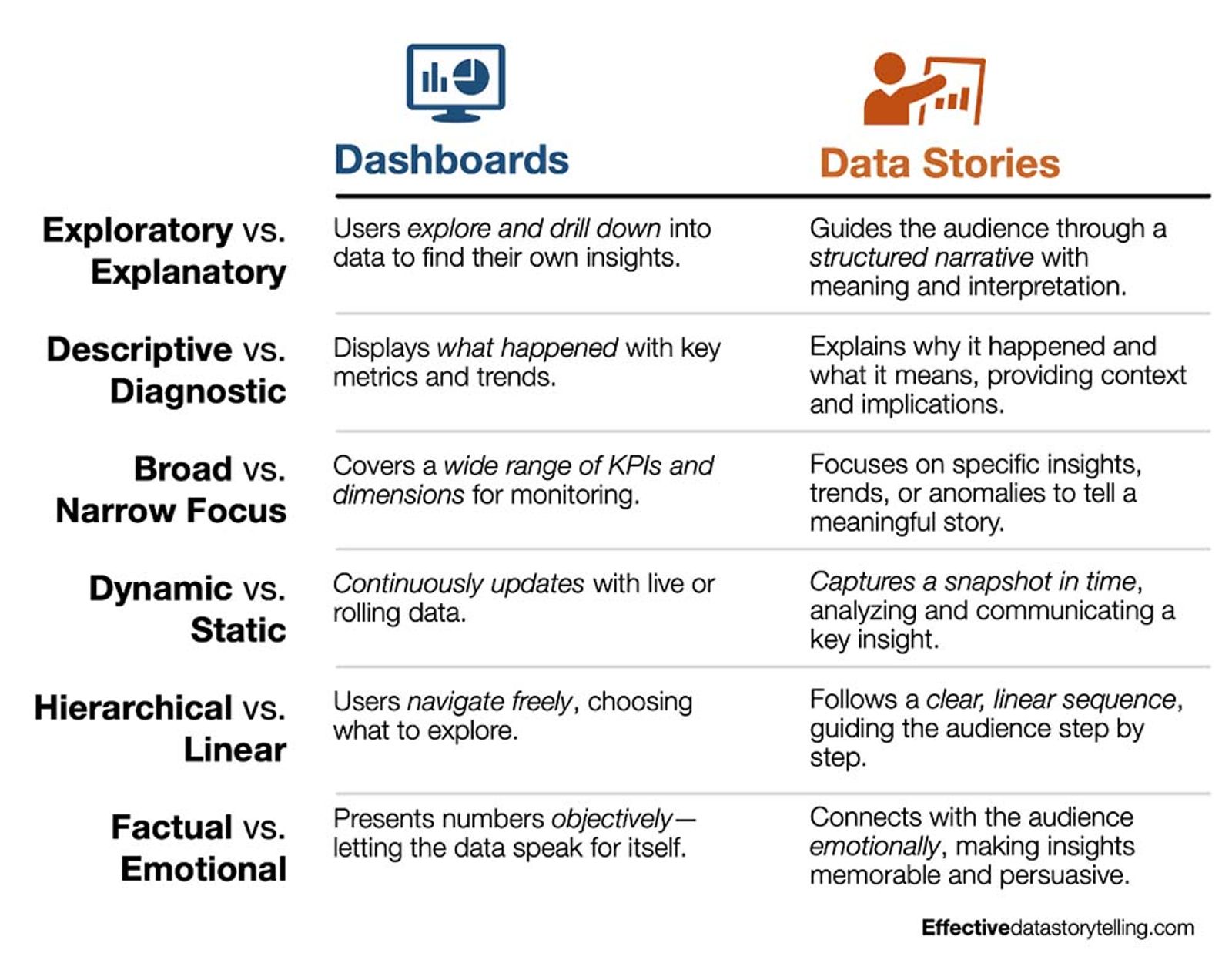 This table summaries how dashboards and data stories differ across these six factors.