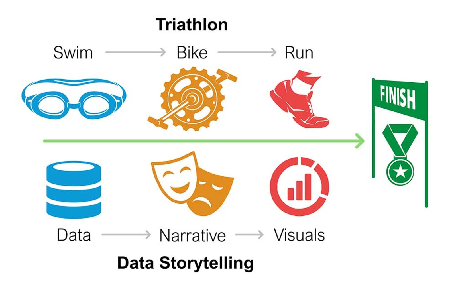 The Data Storytelling Triathlon: Three Disciplines, One Goal