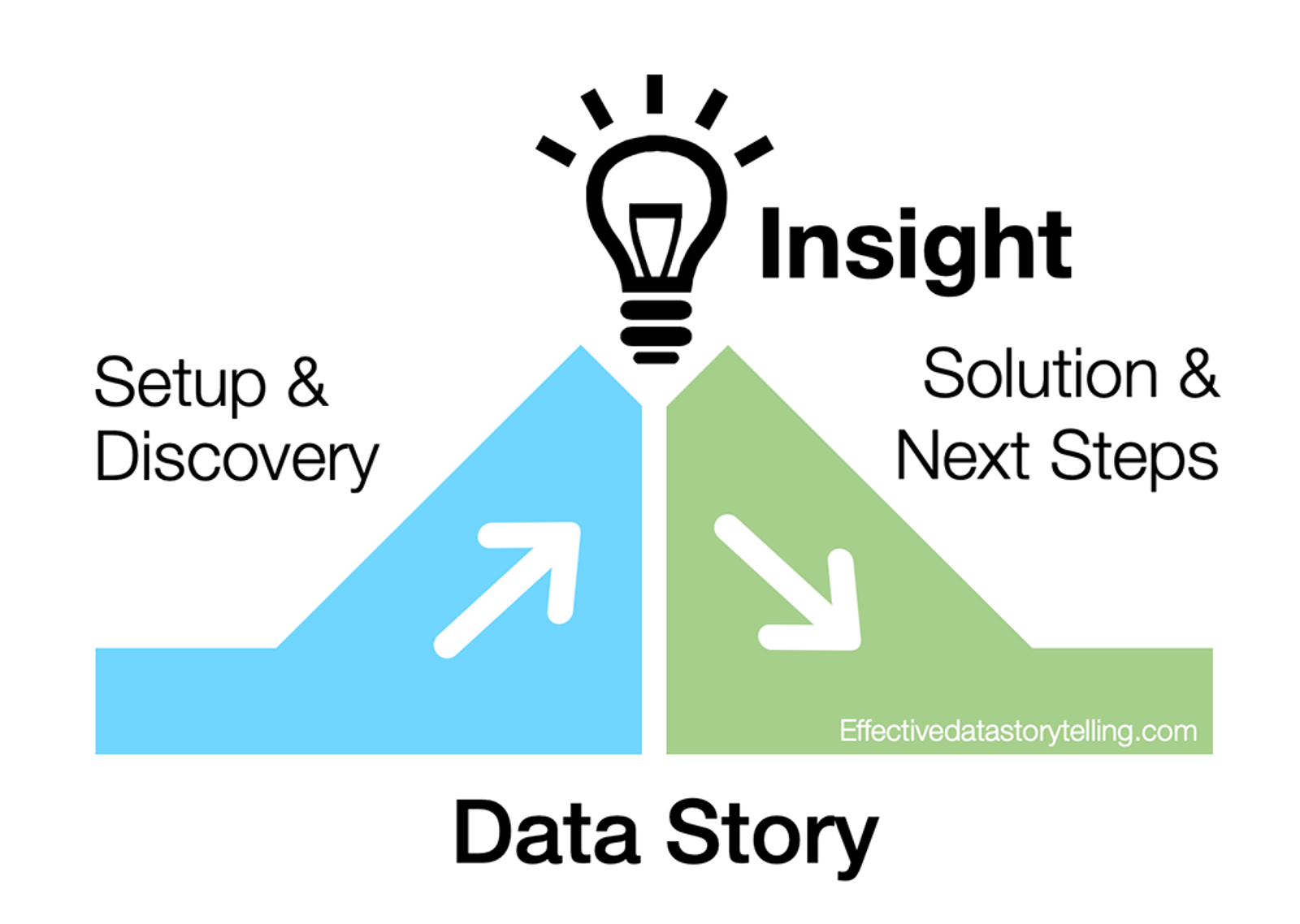A story arc or pyramid with an insight at the climax or apex.