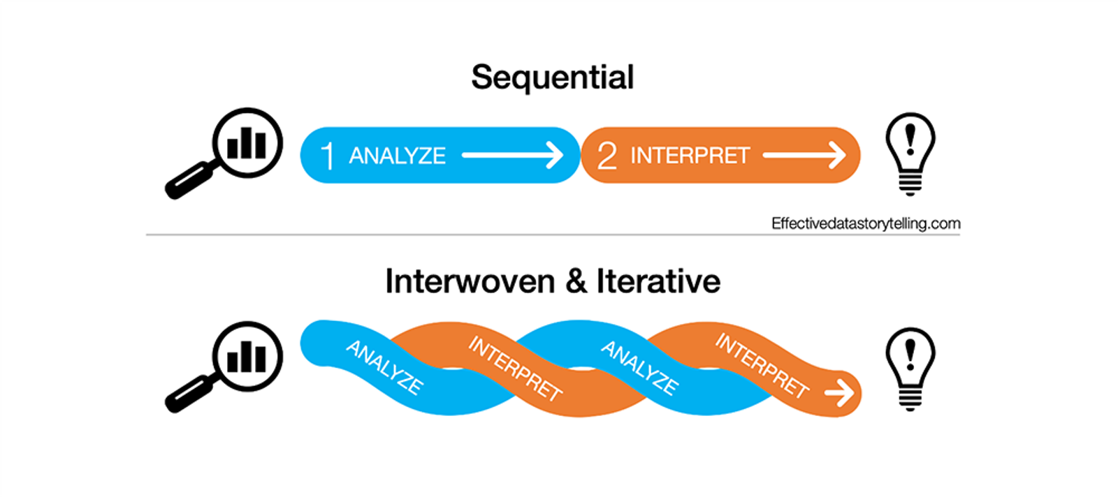 A diagram showing the close relationship between data analysis and interpretation.