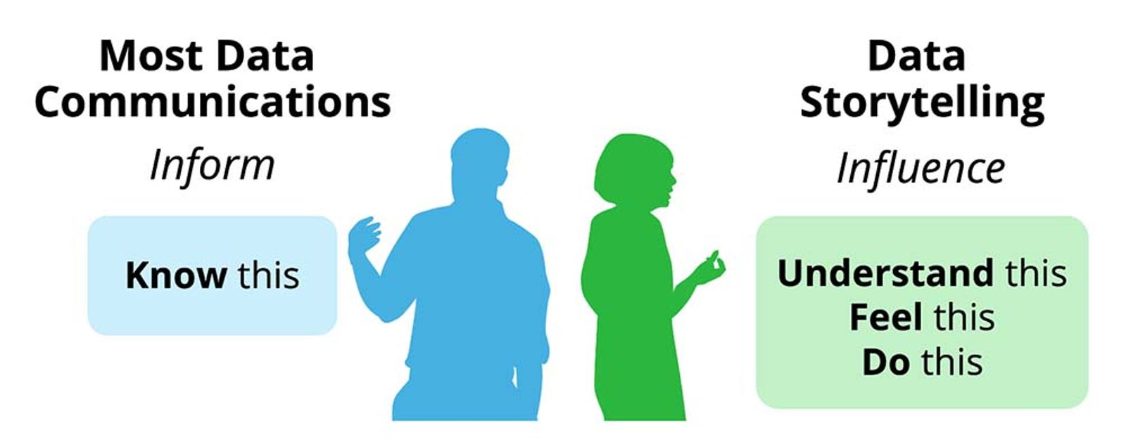 Two silhouettes of business presenters. On the left, it shows "inform" under most data communications. "Know this" is listed under inform. On the right, you have "influence" under "Data Storytelling". Below it are listed understand this, feel this, and do this.