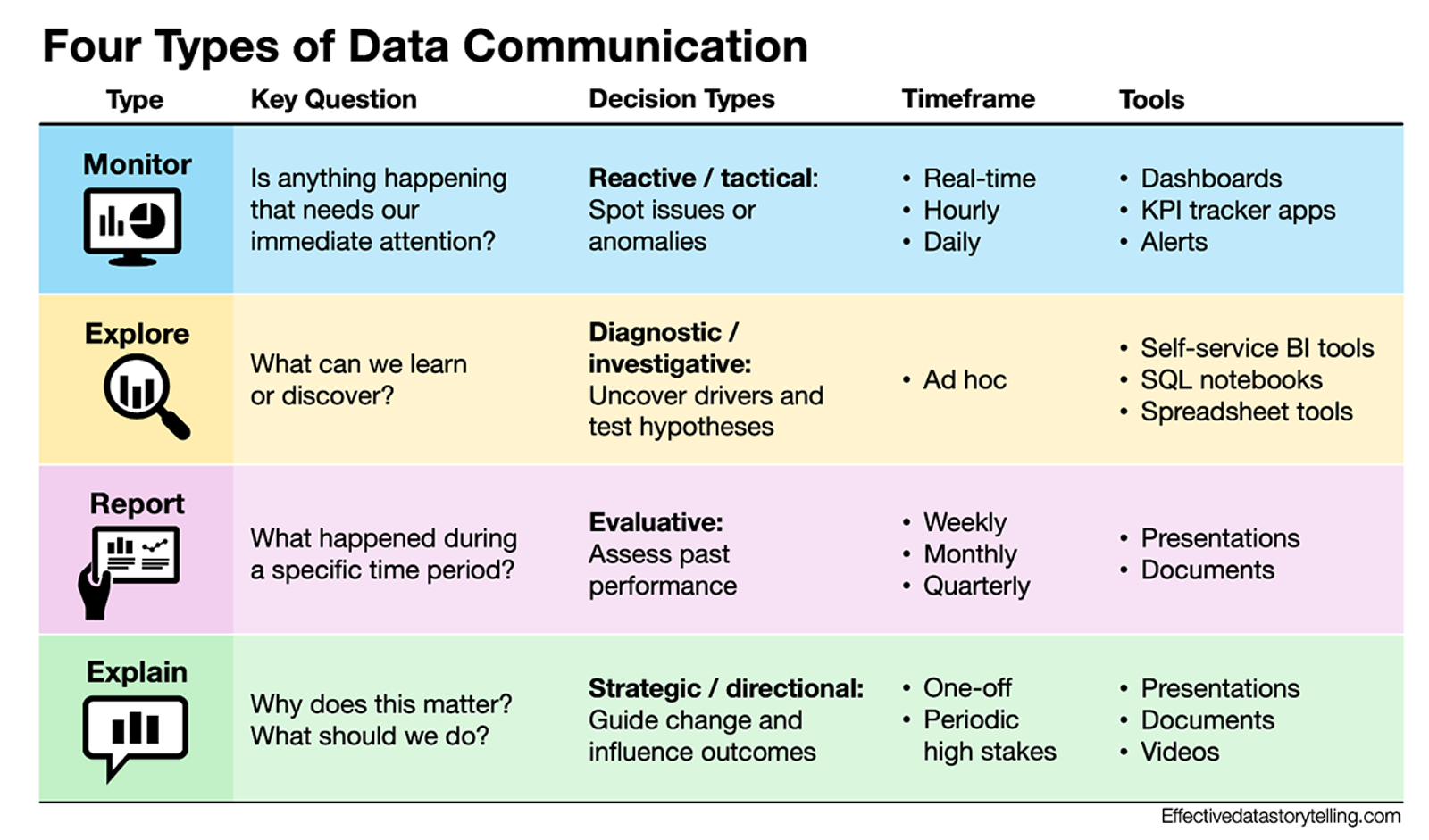 A chart outlines four types of data communication—Monitor, Explore, Report, and Explain—each with its key question, decision type, timeframe, and tools. Monitor is reactive and real-time, using dashboards. Explore is diagnostic, ad hoc, using BI tools. Report is evaluative, periodic, using documents. Explain is strategic, high-stakes, using presentations and videos.