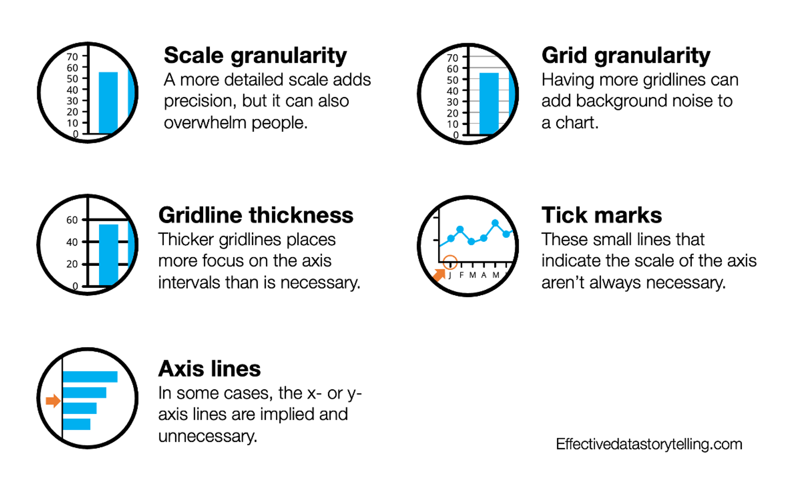 A diagram showing clutter elements in the Axes category: scale granularity, grid granularity, gridline thickness, tick marks, and axis lines.
