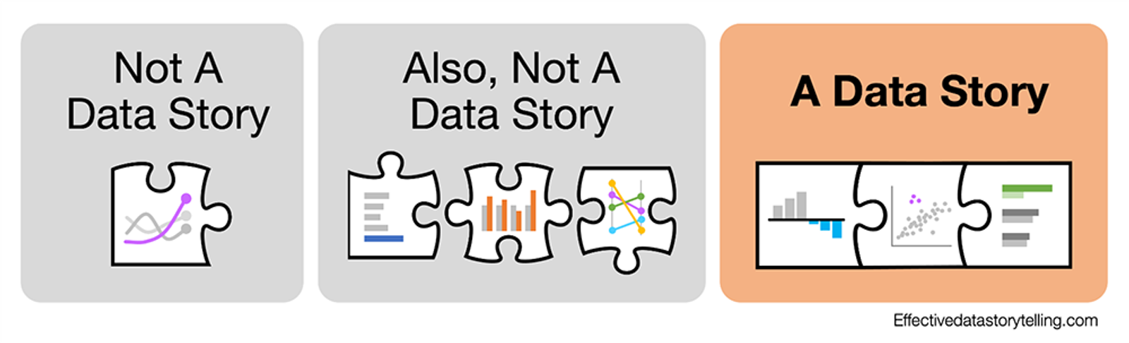 A single puzzle piece with a chart on it. A mix of unrelated puzzle pieces. Then a set of connecting puzzle pieces.
