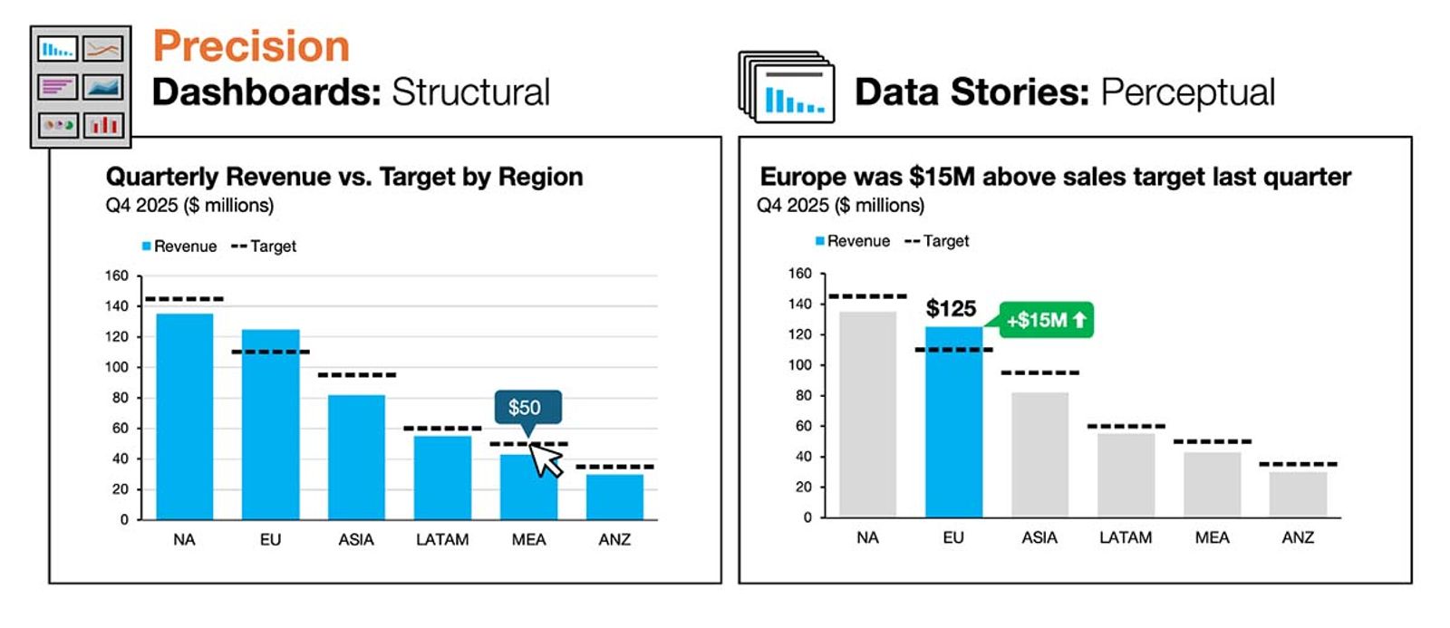 Side-by-side charts showing precision differences. The dashboard relies on axes and gridliness for value estimation, while the data story directly labels Europe’s revenue and overperformance.