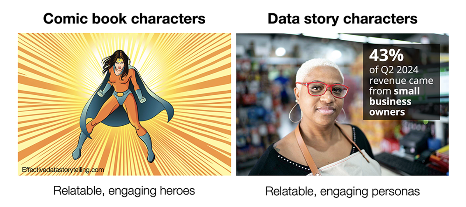 A comparison of the use of characters in comic books and data stories. On the left is a typical superhero and on the right is a picture of real person tied to a statistic.