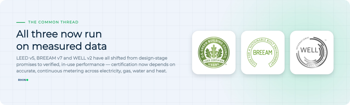 Green building certifications now rely on measured utility data