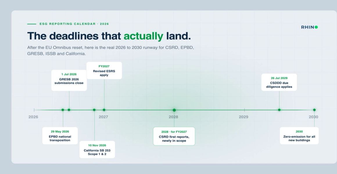 ESG reporting calendar 2026 to 2030 with CSRD, EPBD, GRESB, ISSB and California deadlines on a timeline