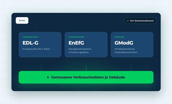 EDL-G, EnEfG und GModG im Vergleich: drei Regelwerke auf einem gemeinsamen Fundament aus gemessenen Verbrauchsdaten je Gebäude