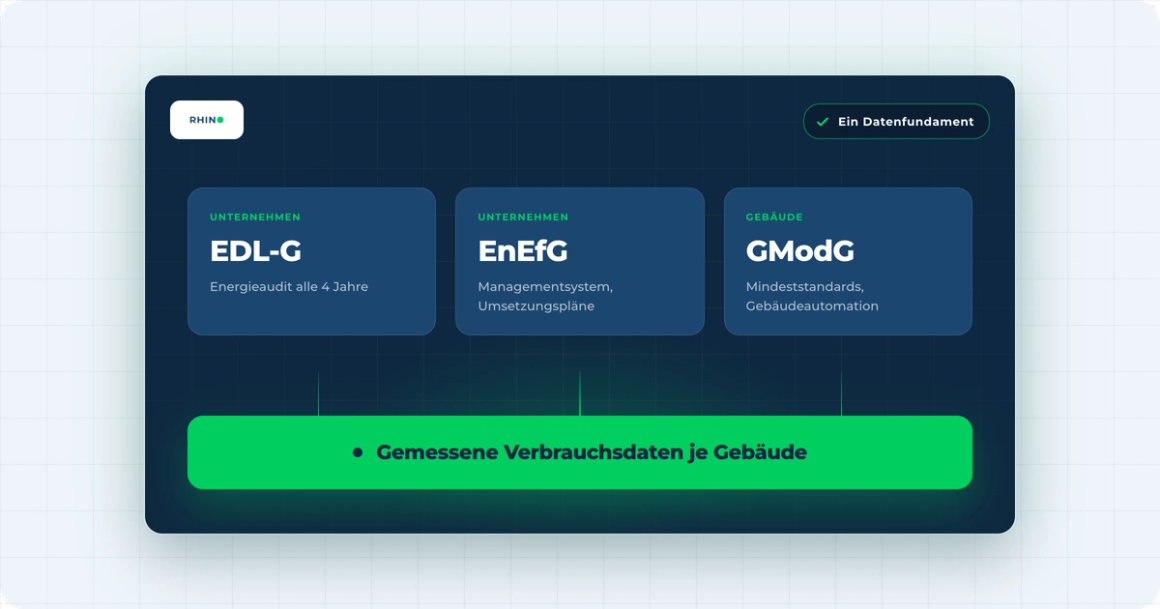 EDL-G, EnEfG und GModG im Vergleich: drei Regelwerke auf einem gemeinsamen Fundament aus gemessenen Verbrauchsdaten je Gebäude