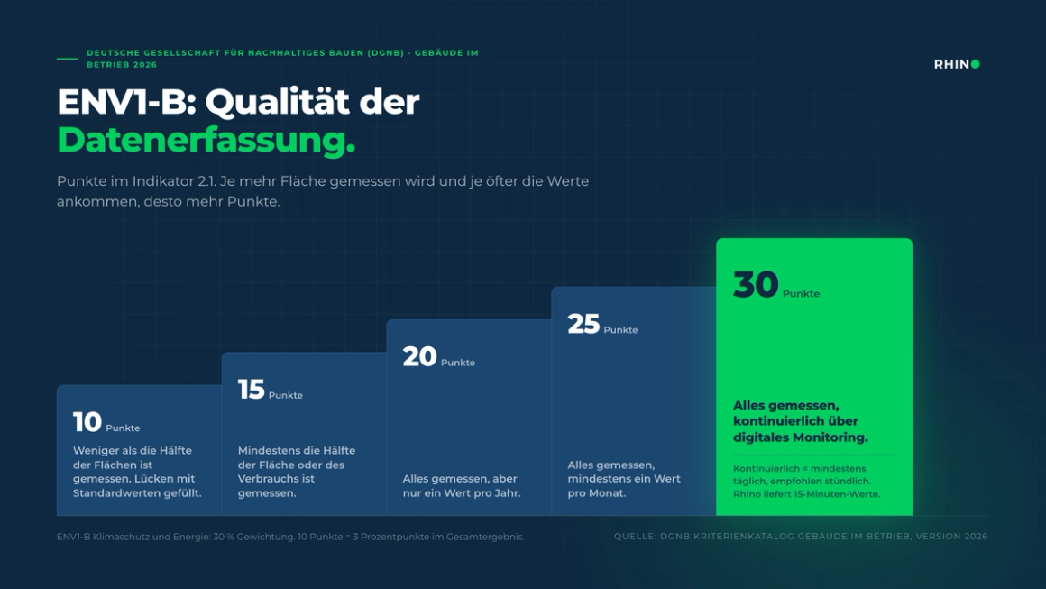 Punktestaffel des DGNB-Indikators ENV1-B 2.1: 10 bis 30 Punkte, je nachdem wie vollständig und wie oft die Verbrauchsdaten erfasst werden, 30 Punkte für kontinuierliches digitales Monitoring