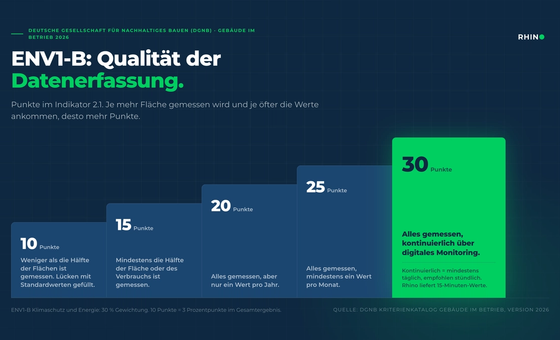 Punktestaffel des DGNB-Indikators ENV1-B 2.1: 10 bis 30 Punkte, je nachdem wie vollständig und wie oft die Verbrauchsdaten erfasst werden, 30 Punkte für kontinuierliches digitales Monitoring
