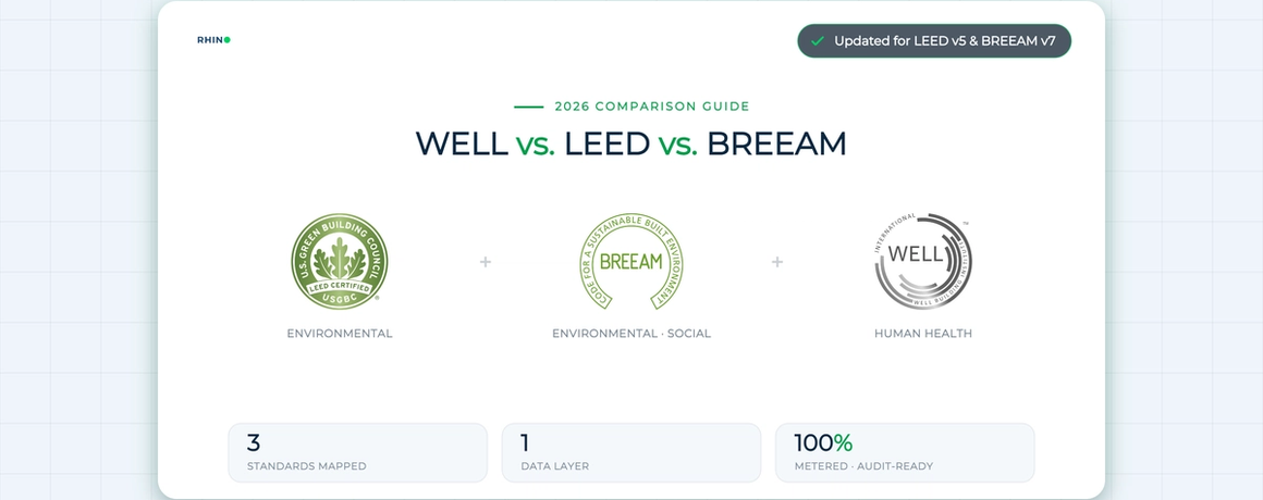WELL, LEED and BREEAM building certification comparison