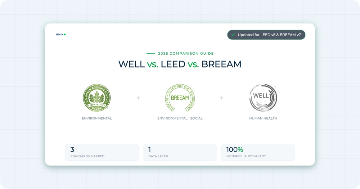 WELL, LEED und BREEAM: Vergleich von Gebäudezertifizierungen