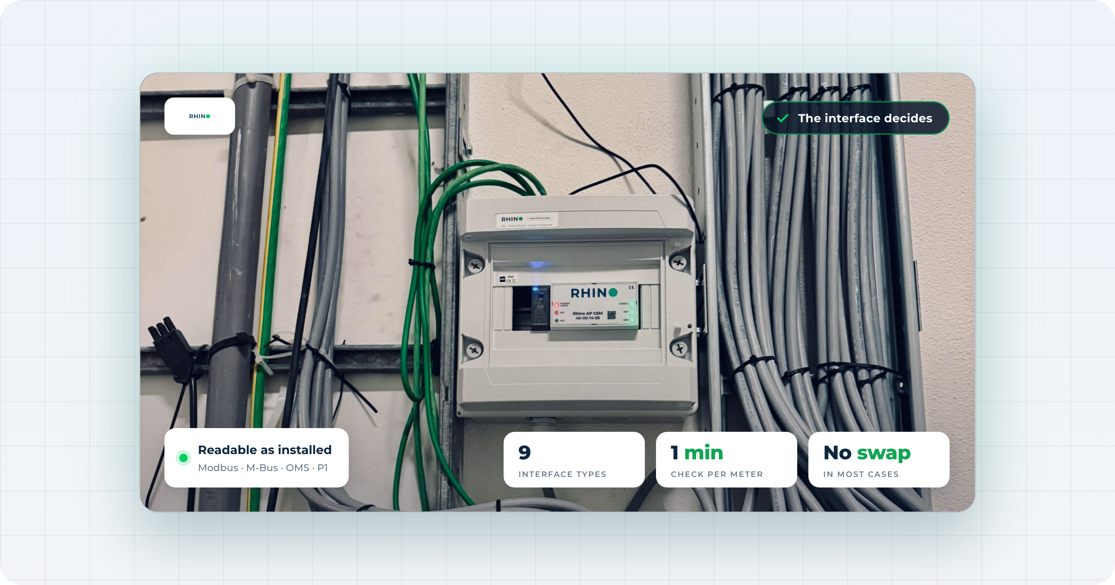 A Rhino Access Point in a wall-mounted enclosure between cable trays in a technical room, with Rhino callouts: readable as installed over Modbus, M-Bus, OMS and P1, nine interface types, a one-minute check per meter, and no meter swap in most cases.