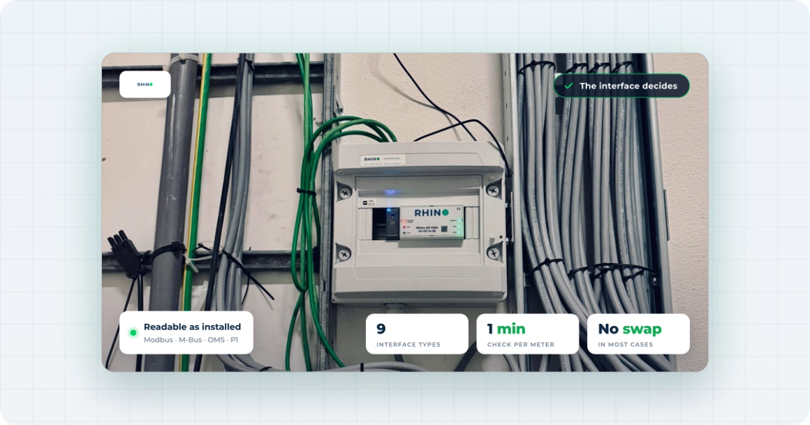 A Rhino Access Point in a wall-mounted enclosure between cable trays in a technical room, with Rhino callouts: readable as installed over Modbus, M-Bus, OMS and P1, nine interface types, a one-minute check per meter, and no meter swap in most cases.