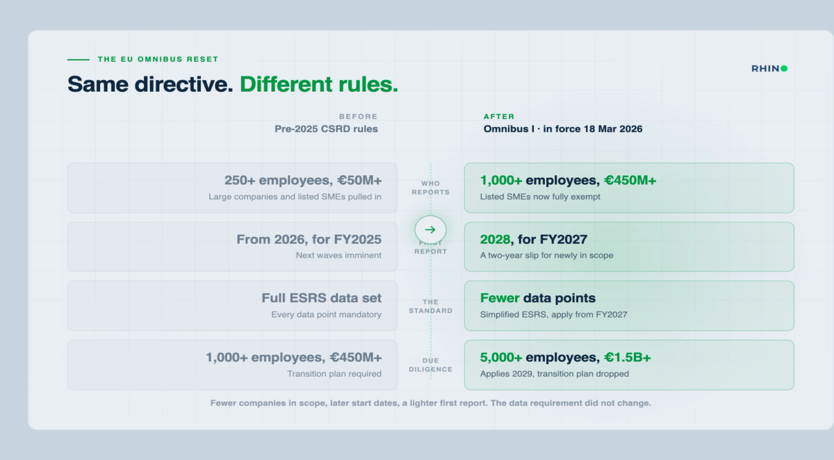 CSRD scope and dates before and after the EU Omnibus
