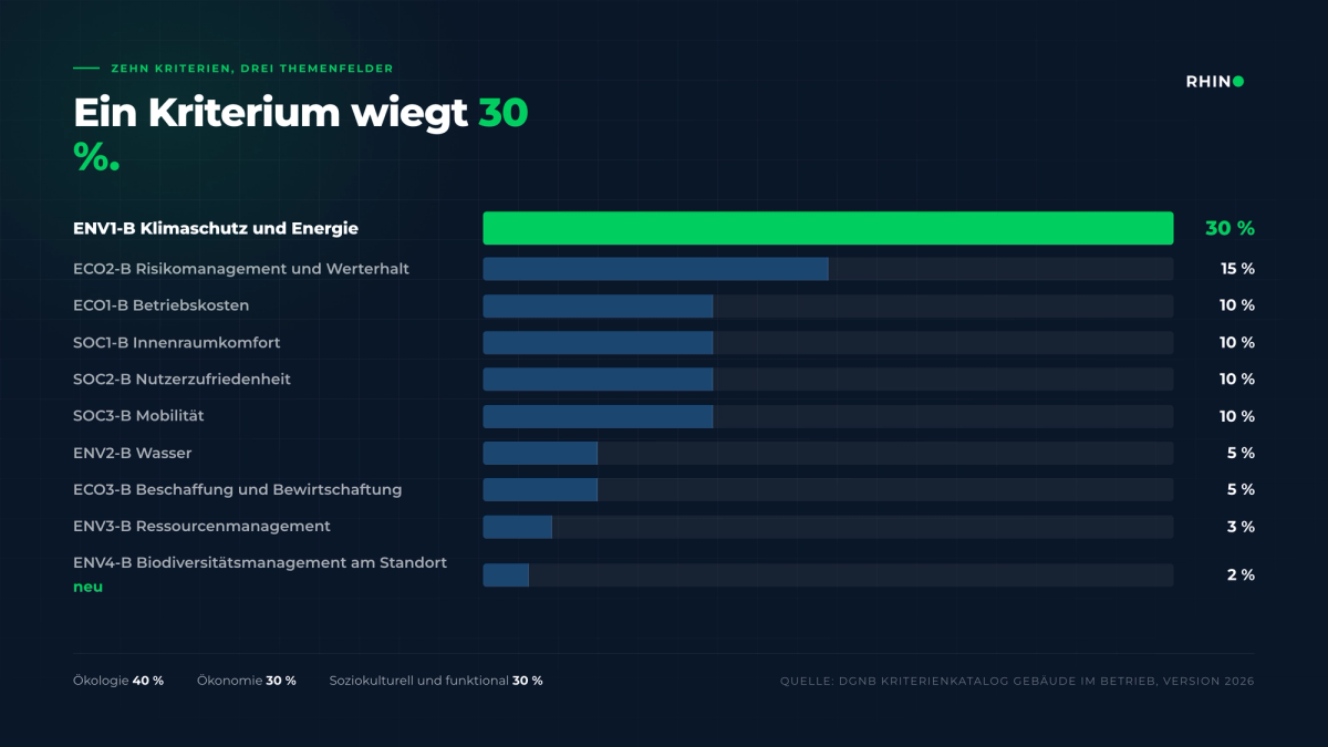 Gewichtung der zehn Kriterien im DGNB System Gebäude im Betrieb, Version 2026: ENV1-B Klimaschutz und Energie mit 30 Prozent, ENV4-B Biodiversitätsmanagement neu mit 2 Prozent