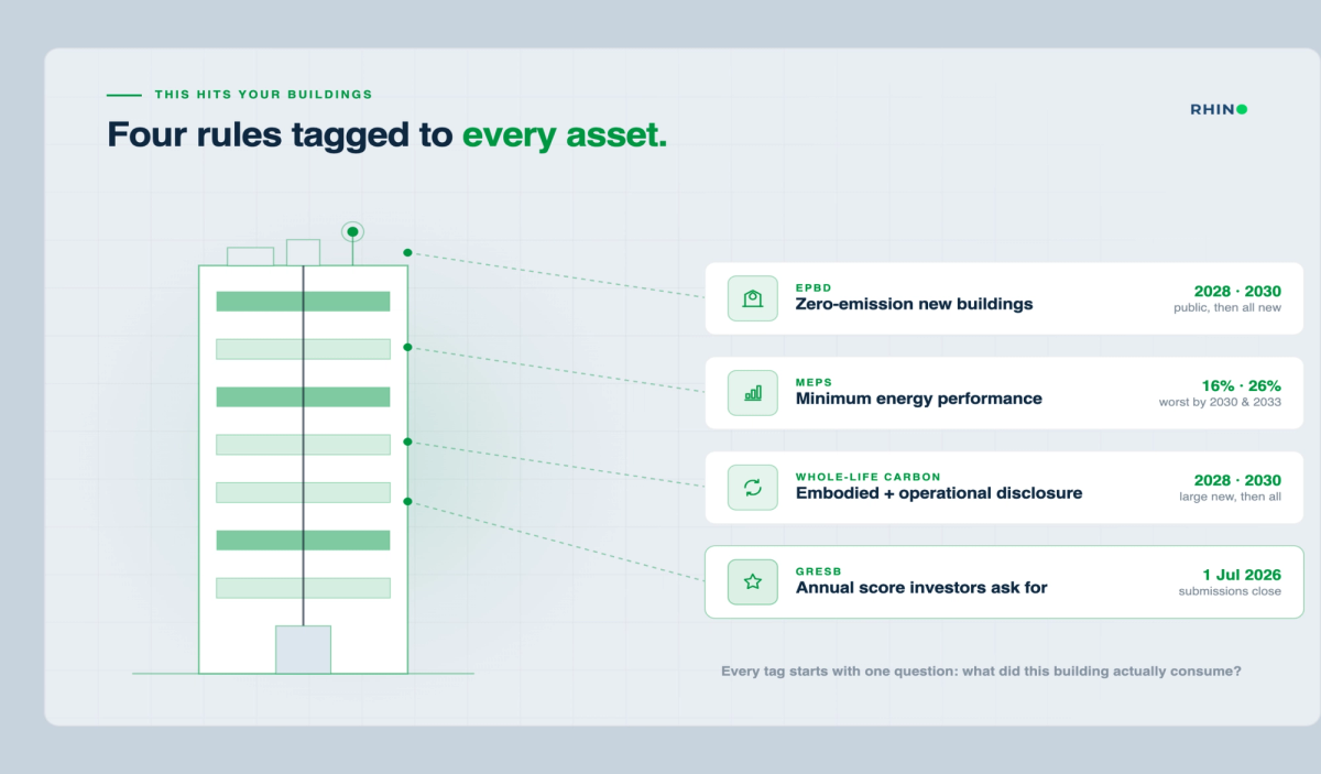 EPBD, MEPS, whole-life carbon and GRESB deadlines tagged to a building