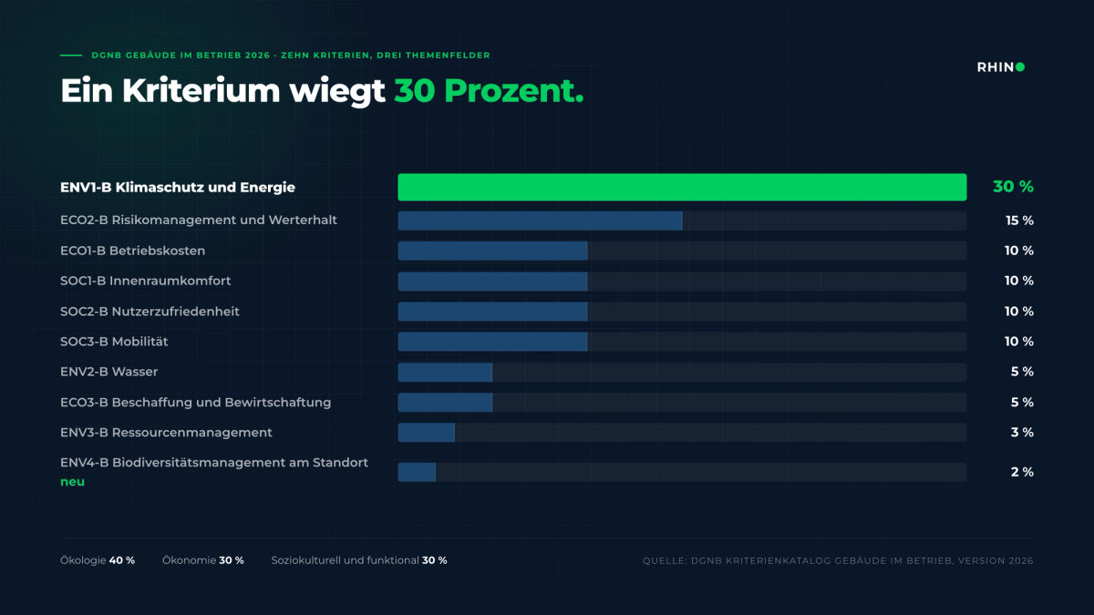 Gewichtung der zehn Kriterien im DGNB System Gebäude im Betrieb, Version 2026: ENV1-B Klimaschutz und Energie mit 30 Prozent, ENV4-B Biodiversitätsmanagement neu mit 2 Prozent