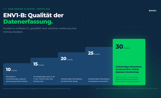 Punktestaffel des DGNB-Indikators ENV1-B 2.1: 10 bis 30 Punkte je nach zeitlicher Auflösung der Verbrauchsdaten, 30 Punkte für kontinuierliches digitales Monitoring