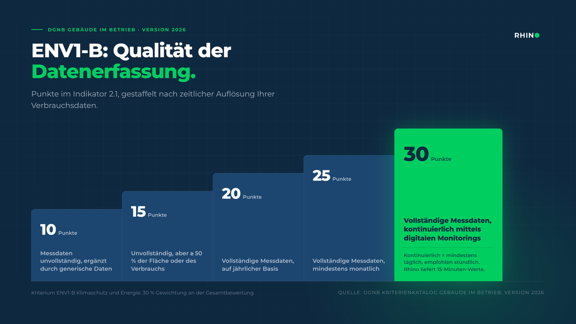 Punktestaffel des DGNB-Indikators ENV1-B 2.1: 10 bis 30 Punkte je nach zeitlicher Auflösung der Verbrauchsdaten, 30 Punkte für kontinuierliches digitales Monitoring