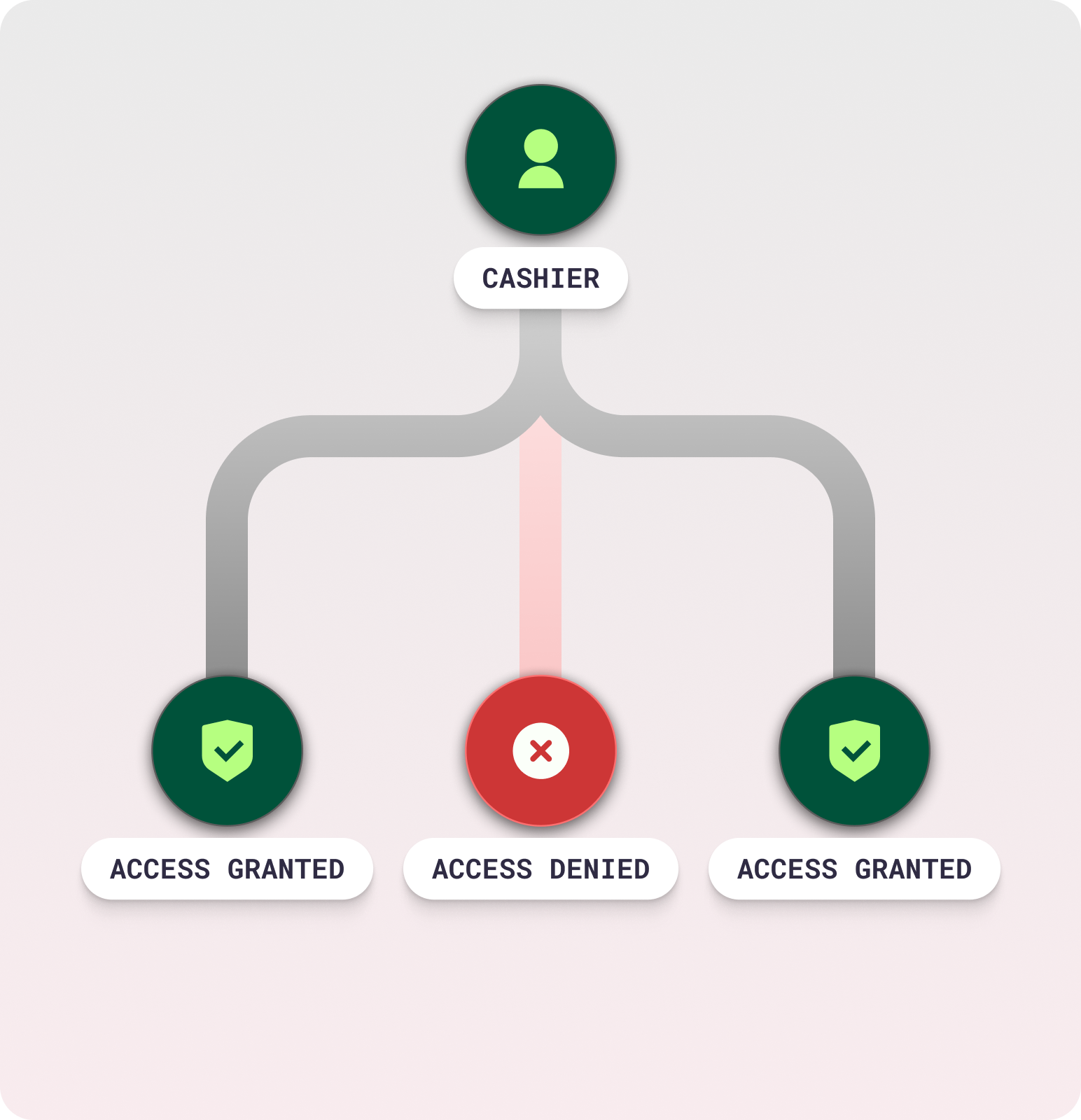 Role-Based Permissions