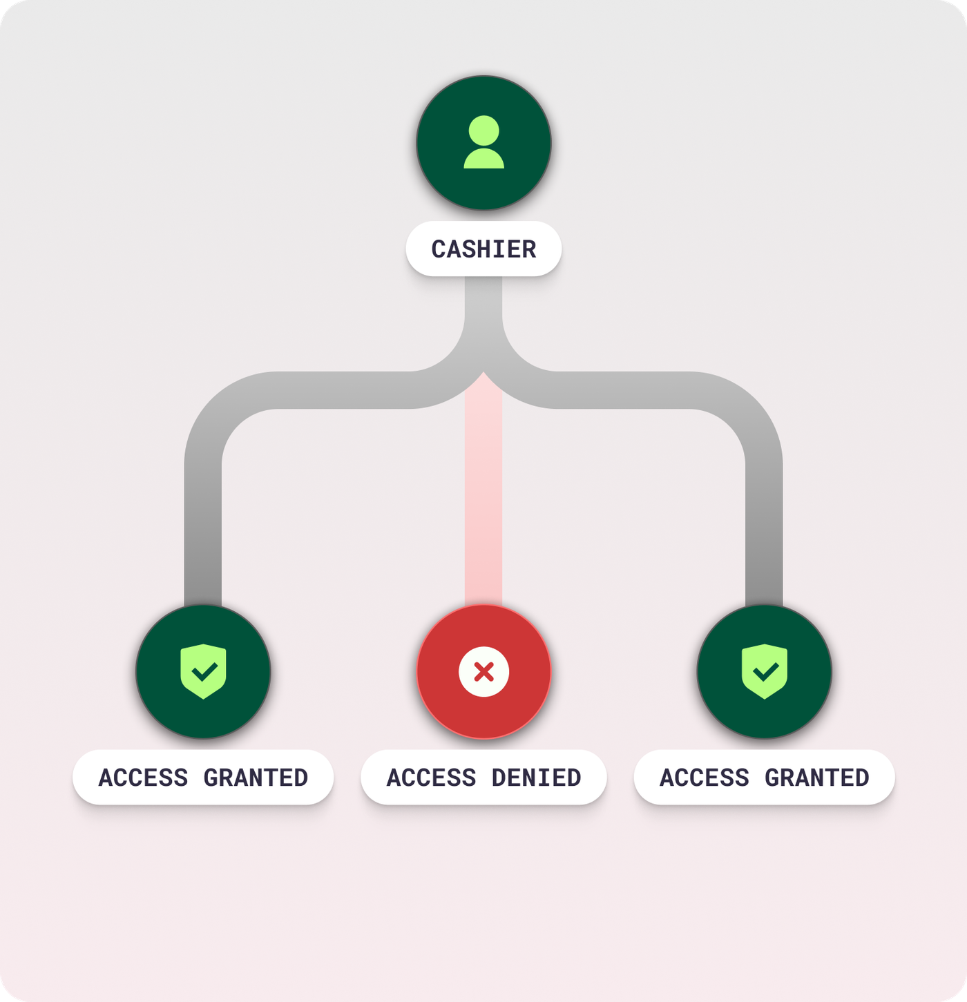Role-Based Permissions