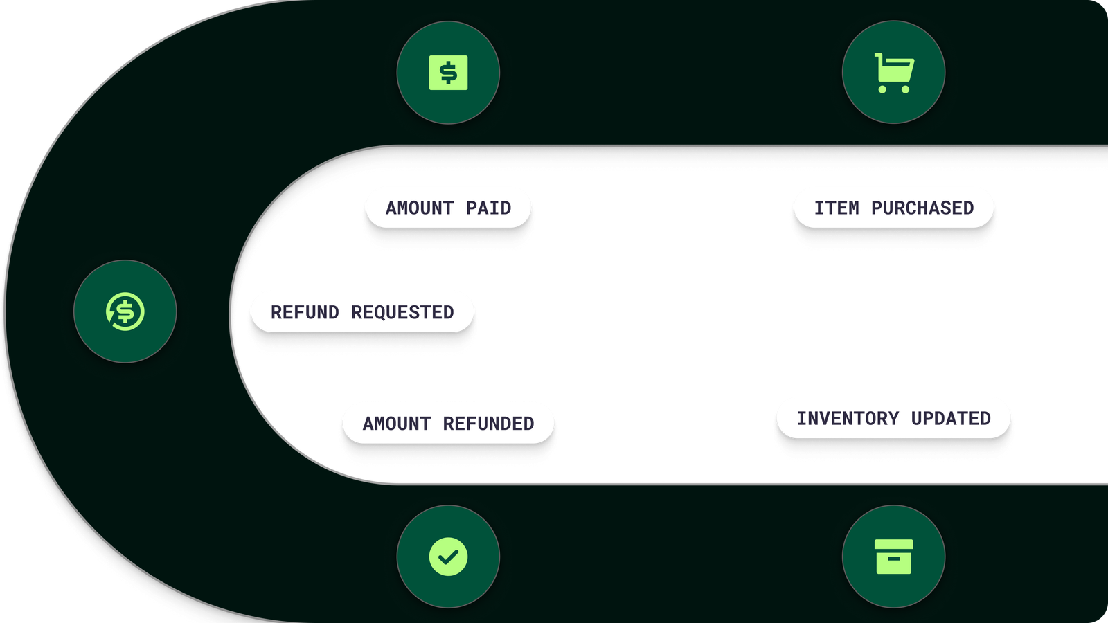 Refund transaction screen showing original purchase found, items selected, refund amount calculated, refund method selected