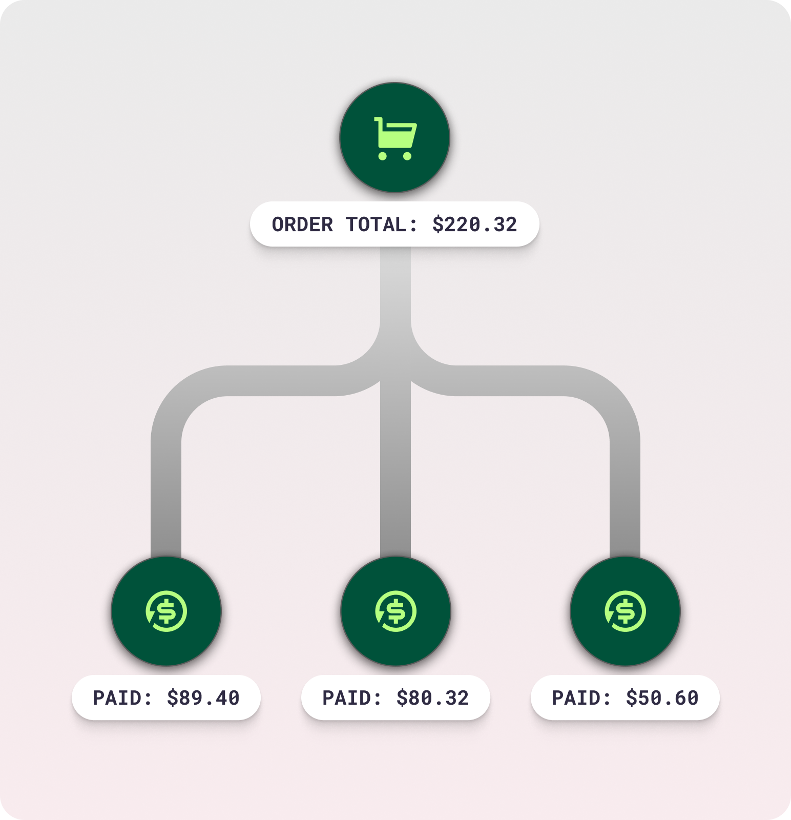 Split Payments