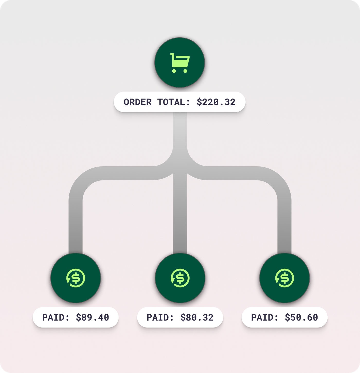 Split Payments