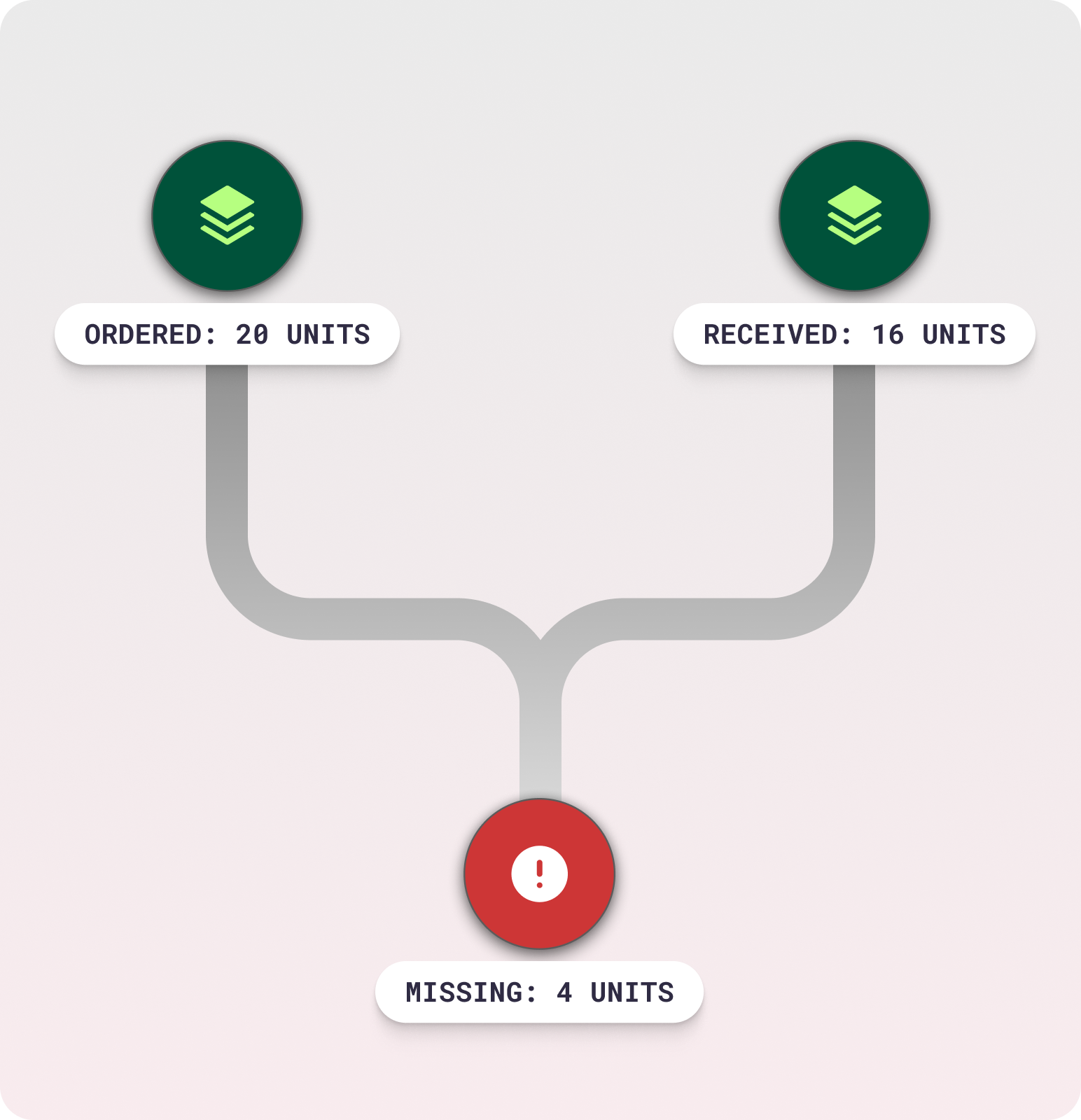 Verify deliveries & update inventory
