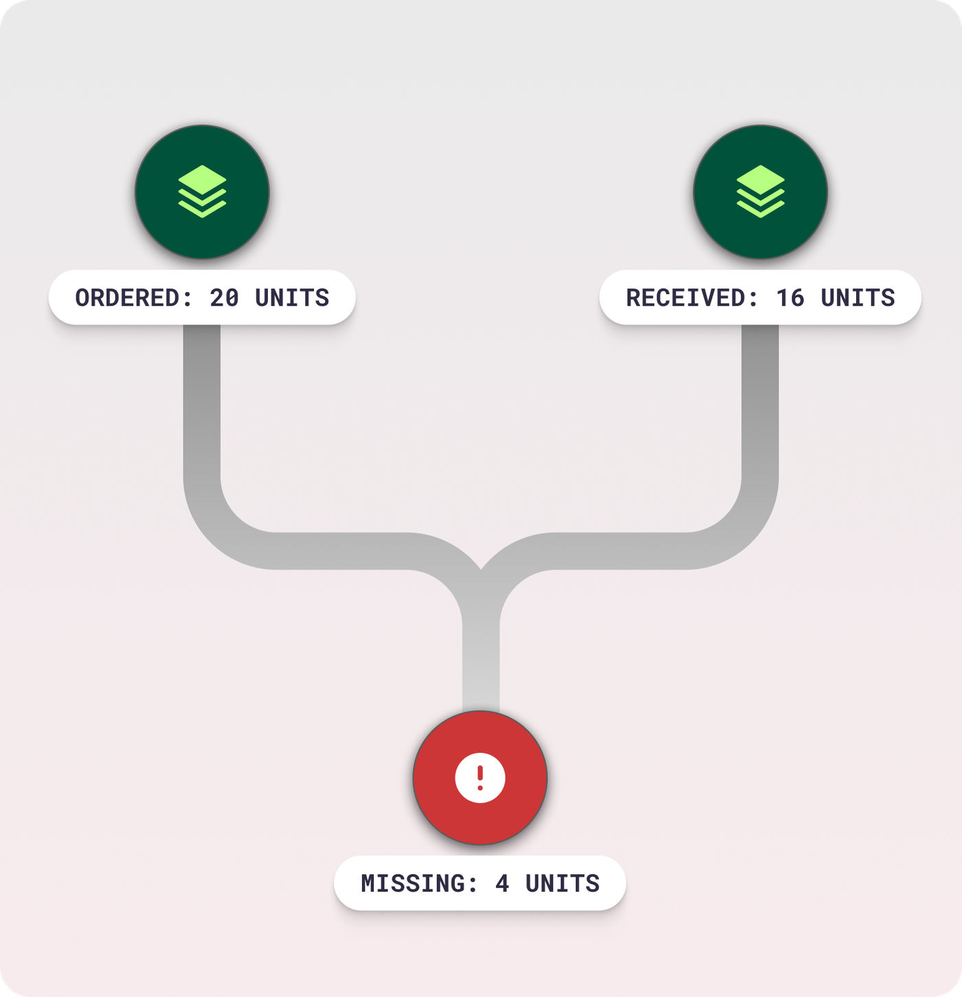 Verify deliveries & update inventory