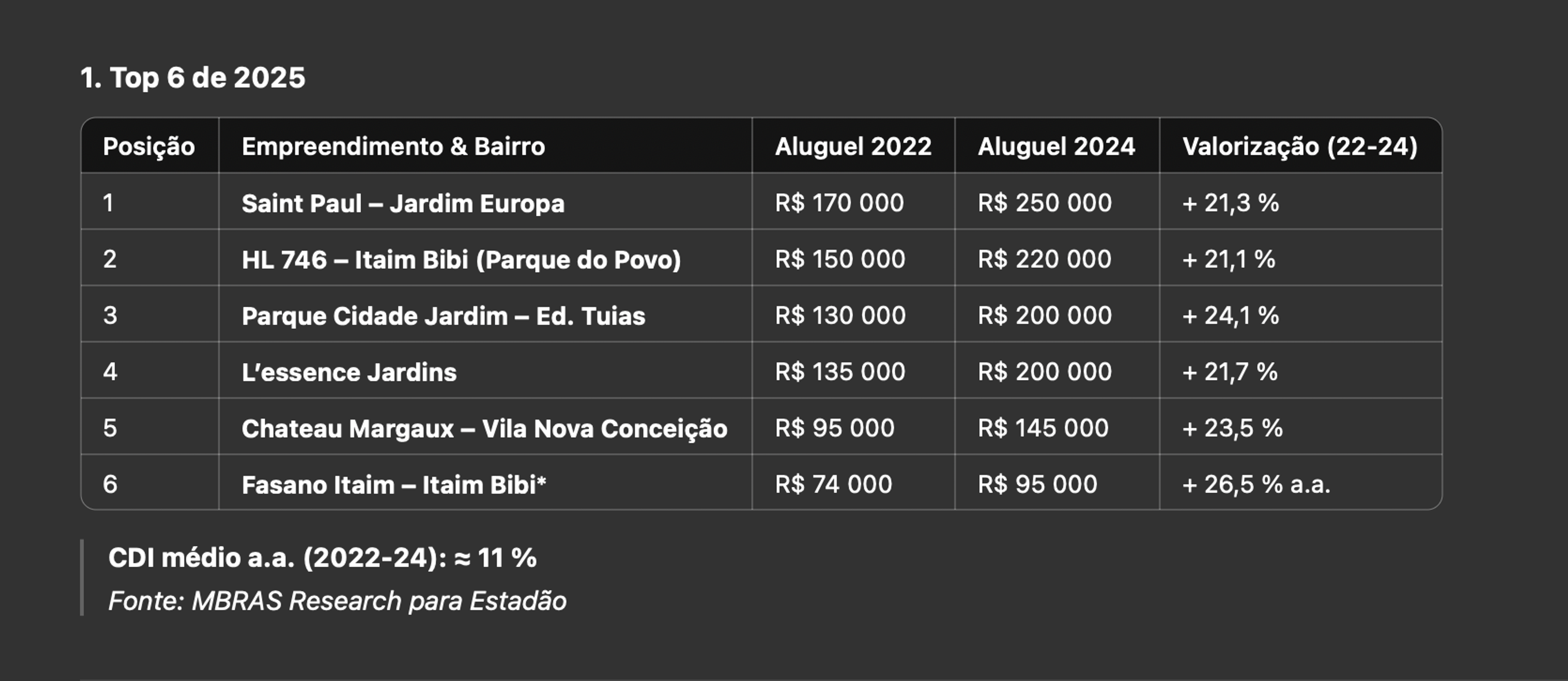 Tabela Imóveis mais caros locação