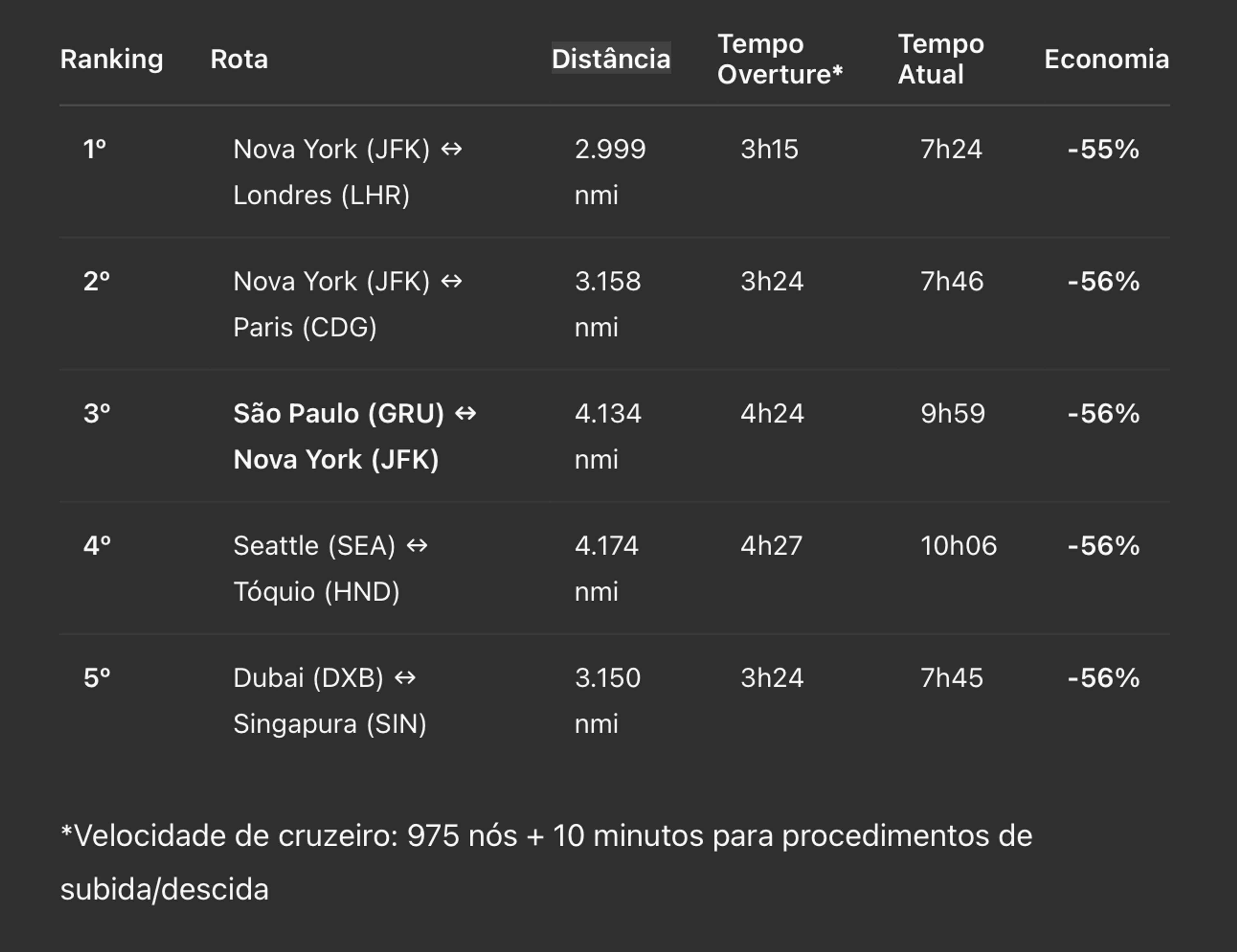 5 voos mais supersônicos mais importantes