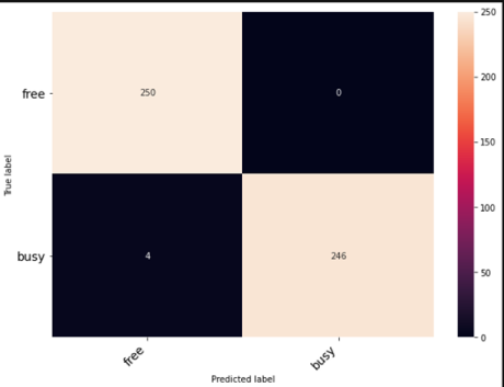 a matrix containing the results of the confusion matrix, gibing out only 4 errors