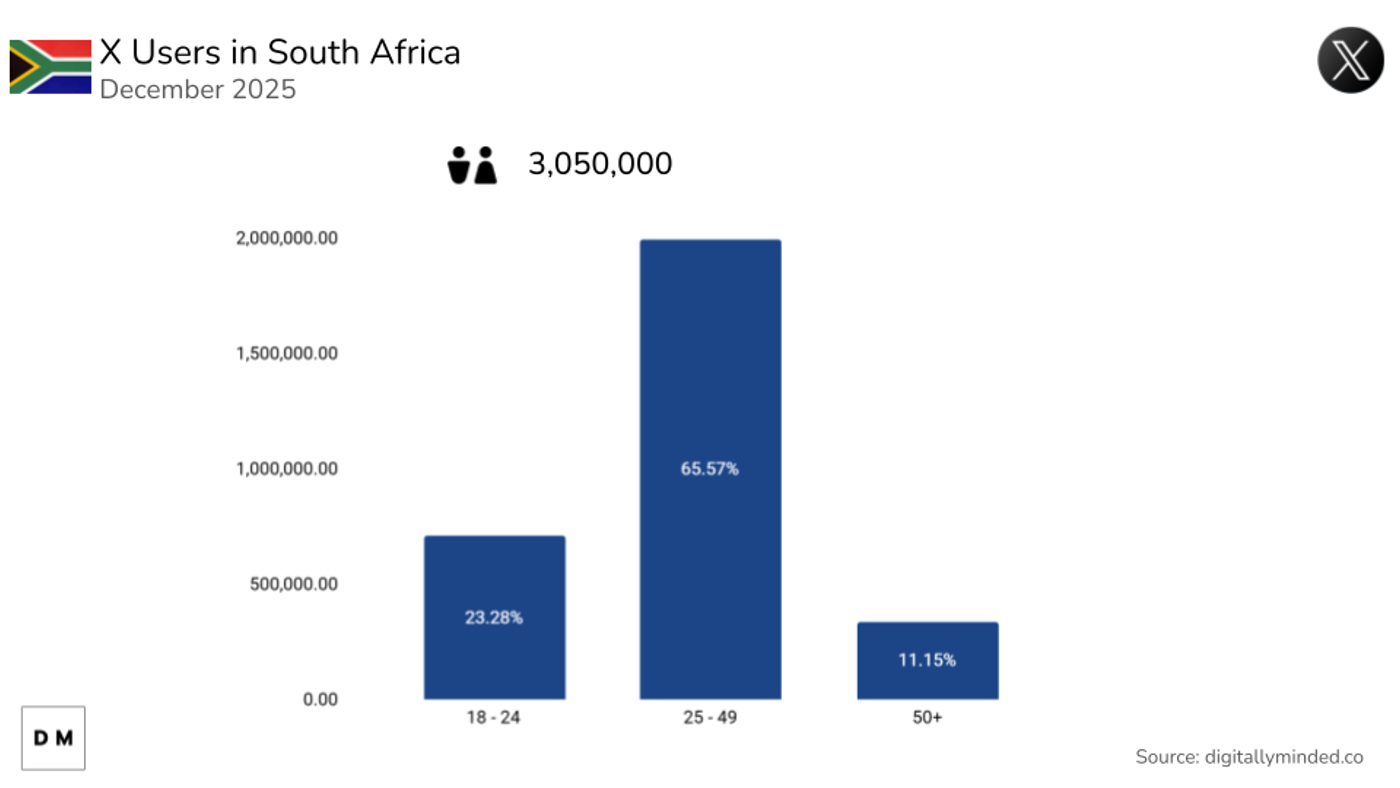 Total X users in South Africa