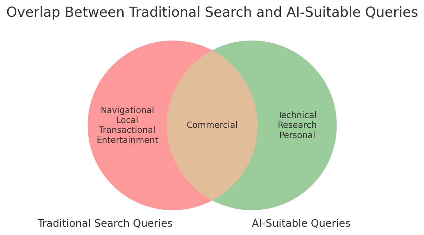 A graph showing the overlap of traditional and AI suitable search queries.