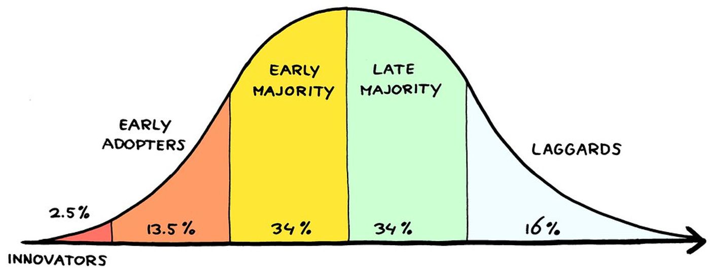 A graph showing early adopters chart.