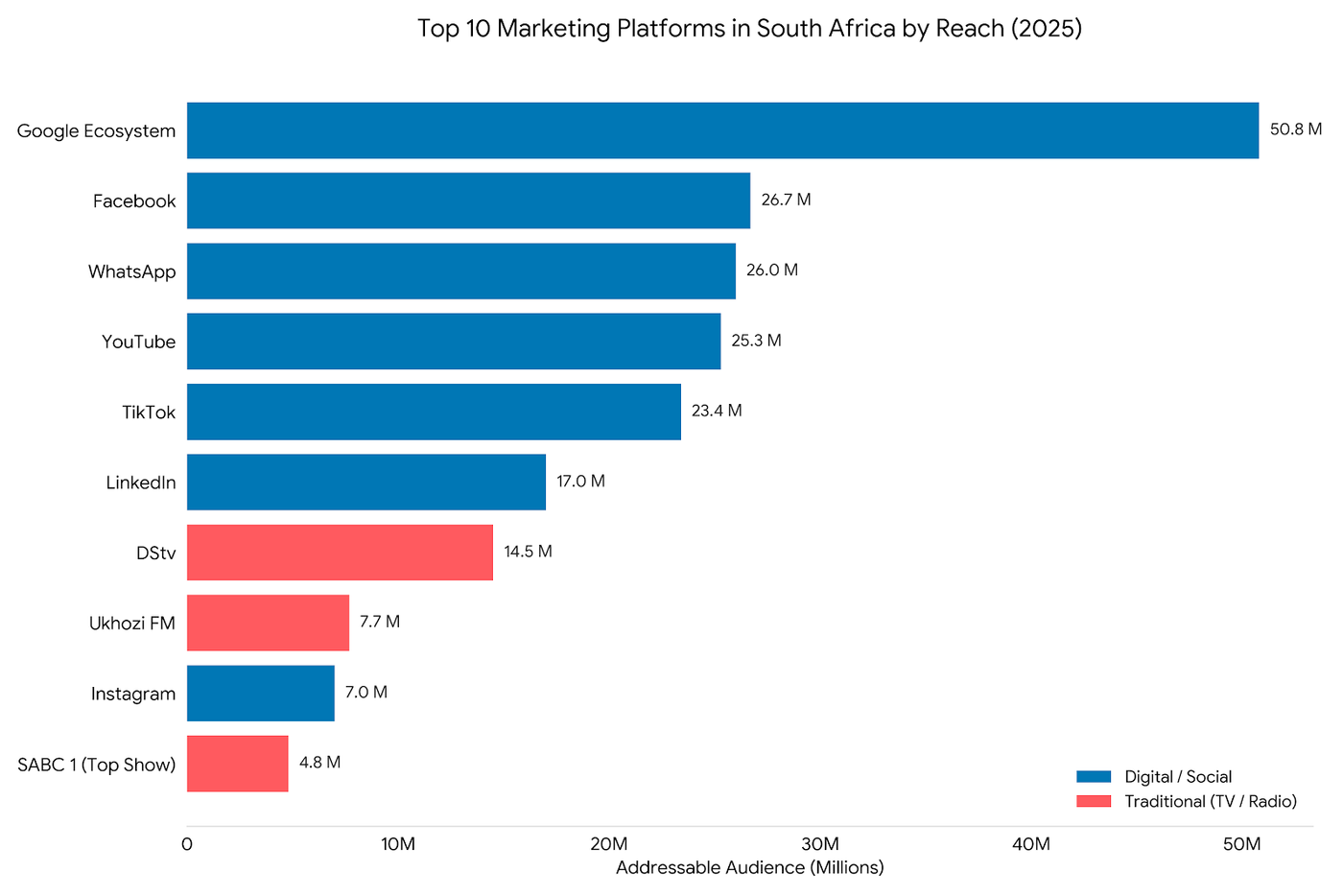top 10 marketing platforms in south africa