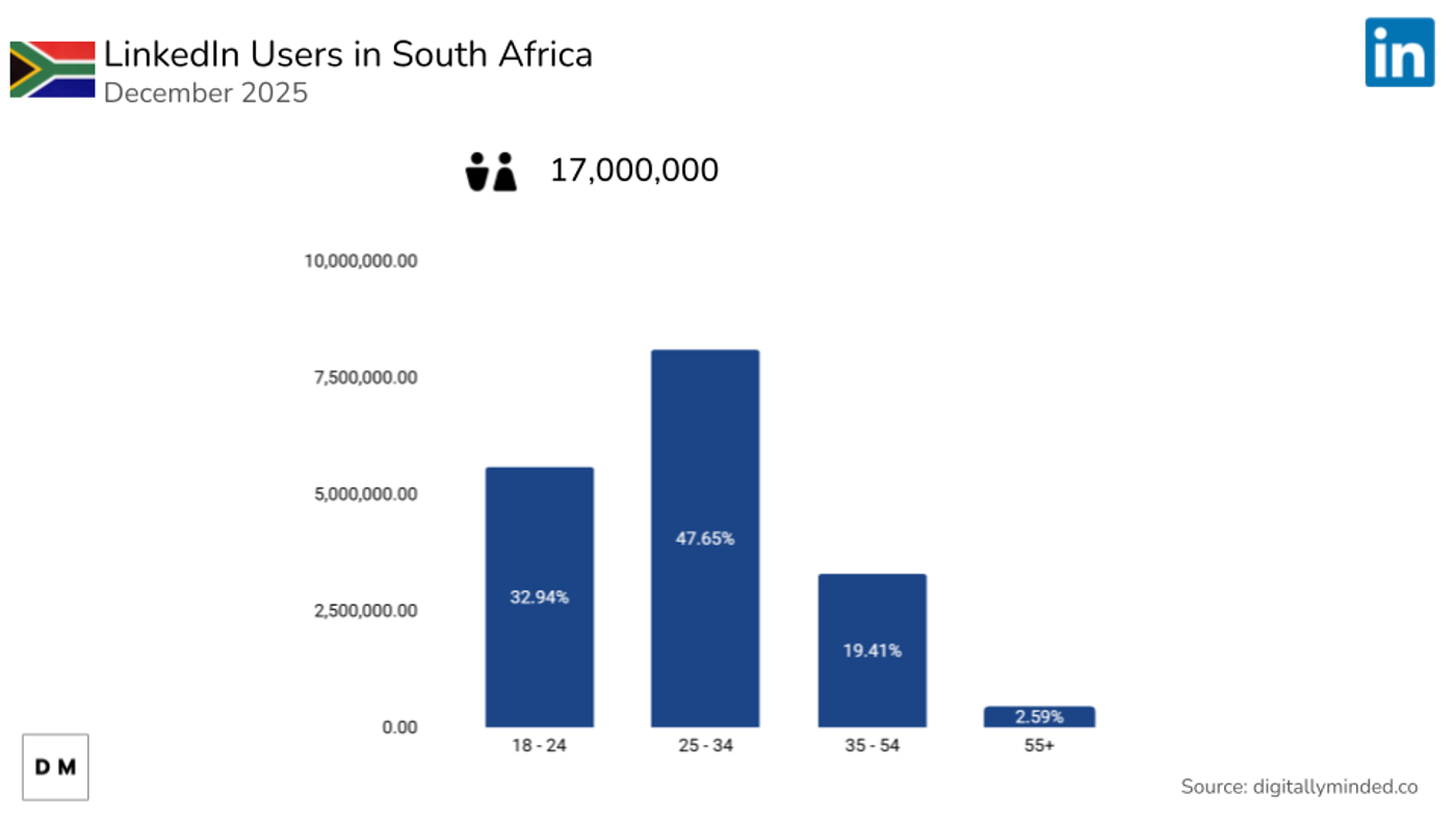 Total LinkedIn users in South Africa