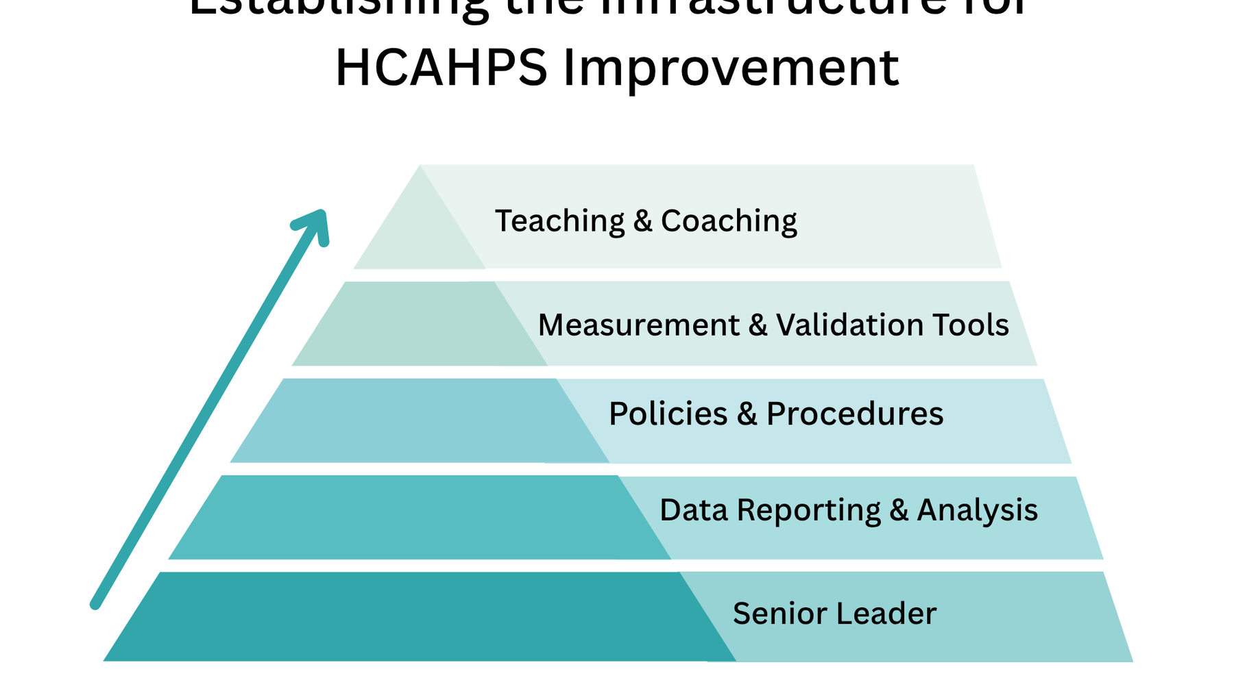 How to Improve HCAHPS Scores: Why Best Practices Fail - and the Five Foundations That Make Them Work
