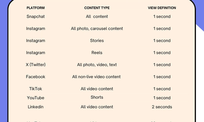 How Social Media Platforms Count Views in 2025 (And Why It Matters)