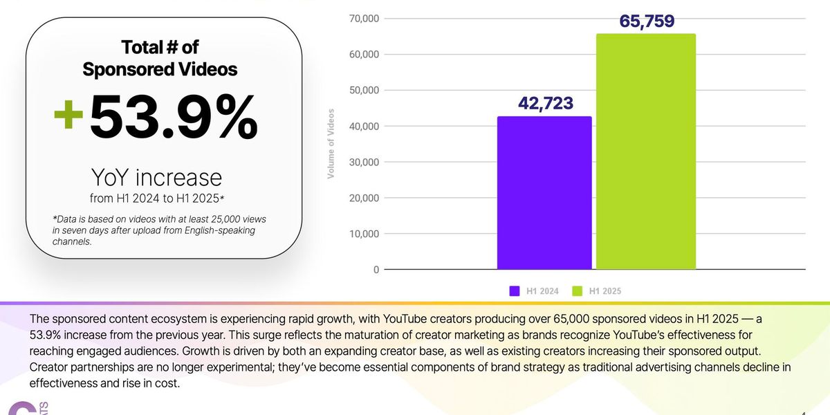YouTube’s Parallel Ad Economy Is Booming—and It’s Scaling Faster Than Anyone Predicted