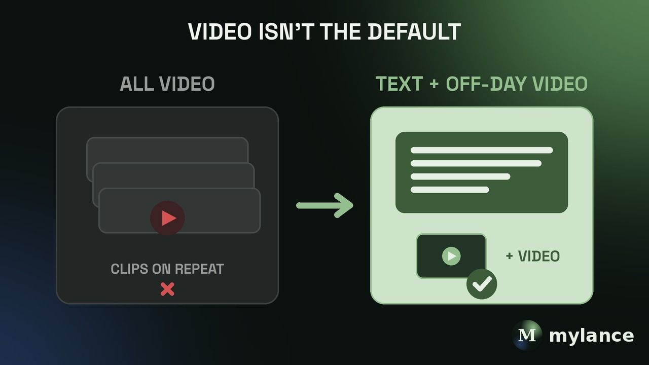 Video isn't the default: all-video clips on repeat fail, while text posts plus off-day video works.
