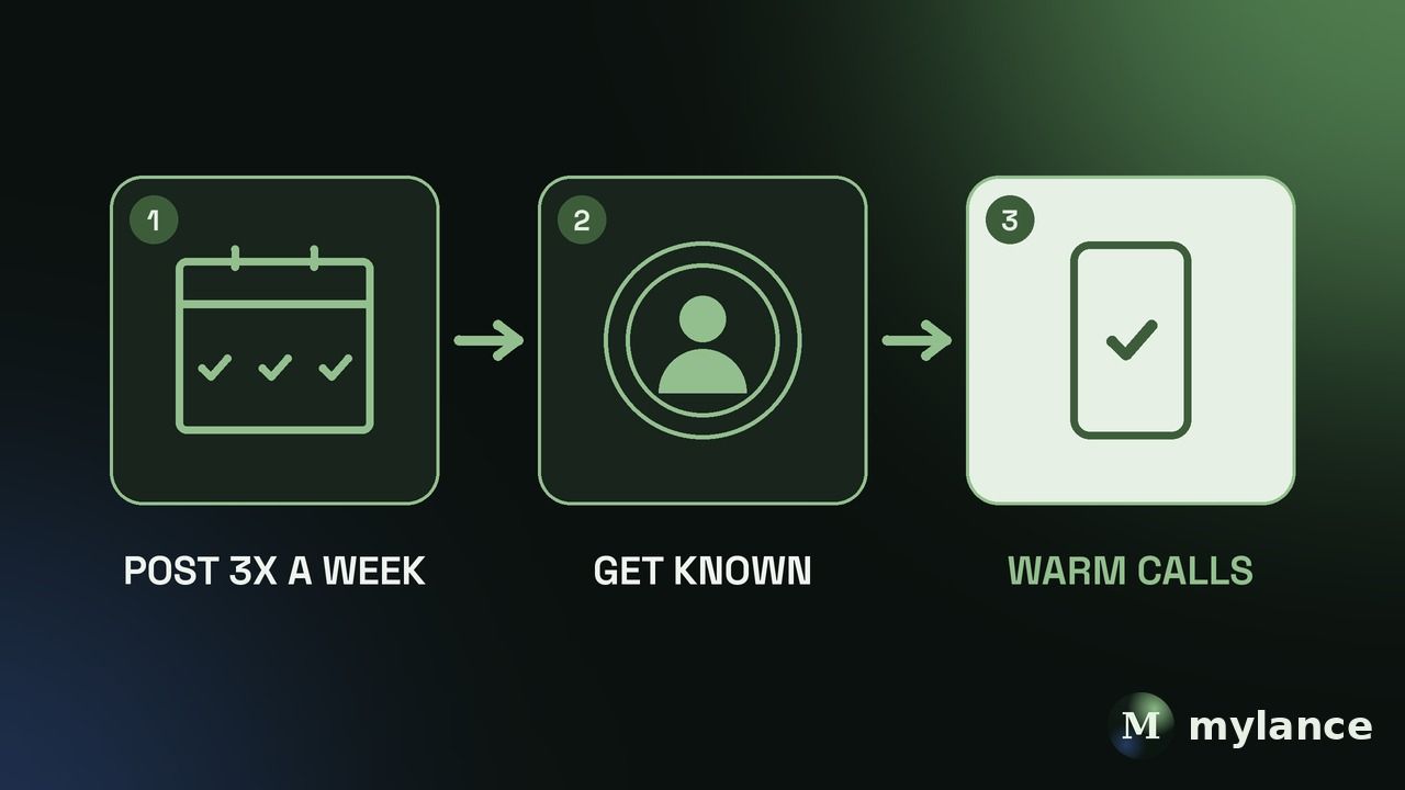 Three-step flow for founders: post three times a week, get known for your expertise, and walk into warm calls.
