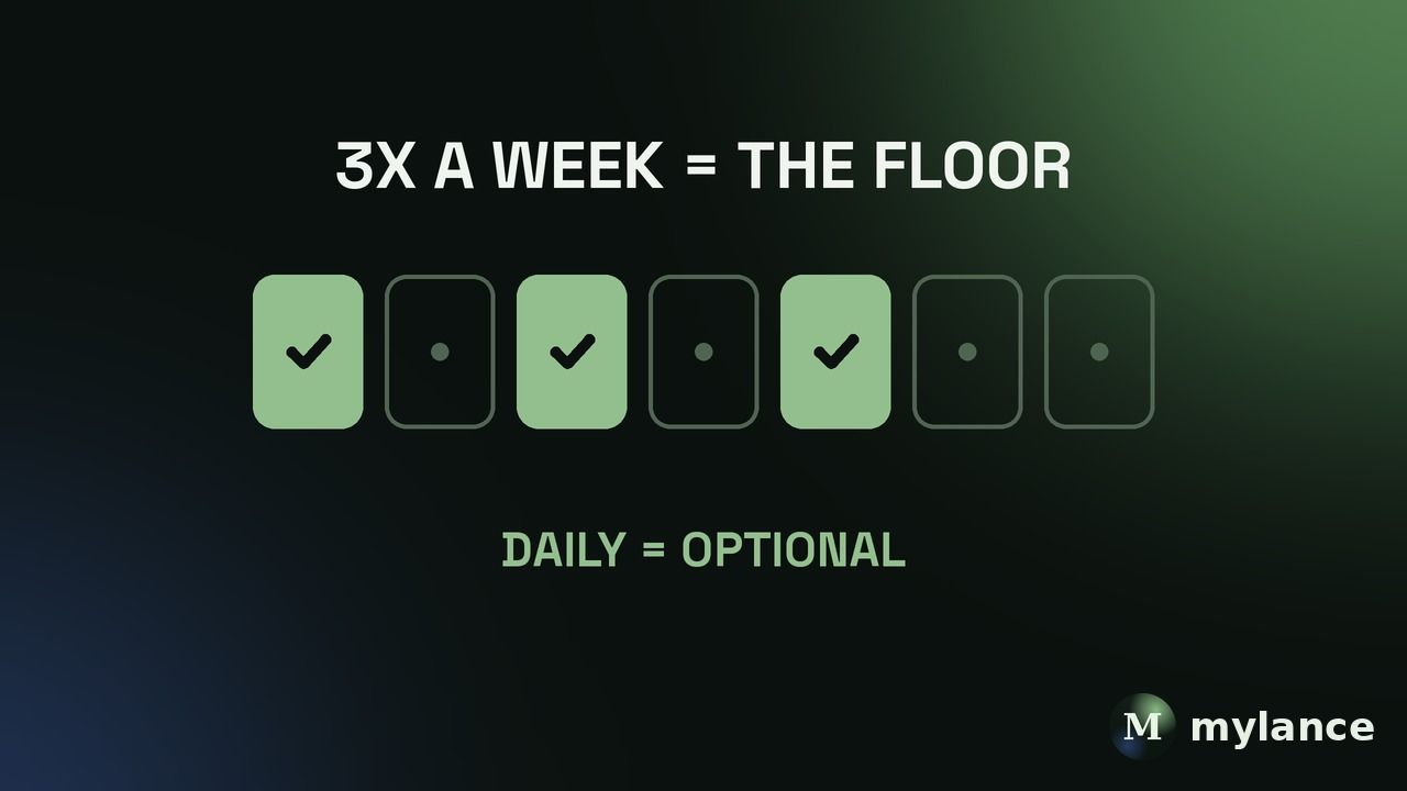 A week calendar: Monday, Wednesday, Friday filled in as the three-times-a-week floor, with the other days marked optional because daily posting is extra.
